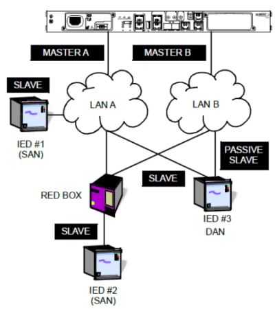Figure 1 PRP provides redundant communications to IED #2 and #3. IED#1 is sensitive to network faults.