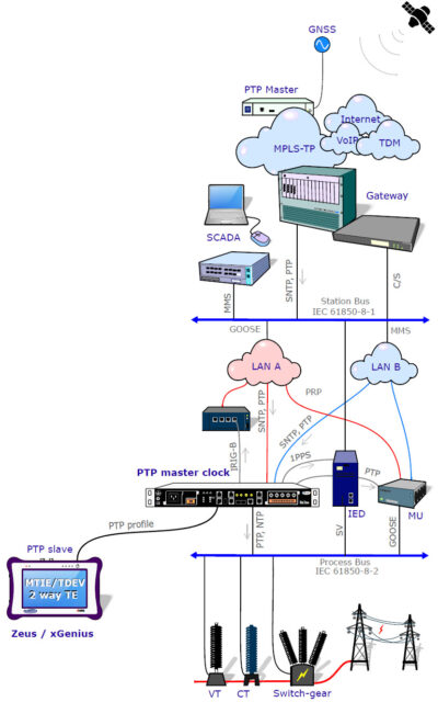 Testing PTP utility profile – ALBEDO BLOG
