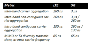 LTE and 5G cluster limits in terms of TAE