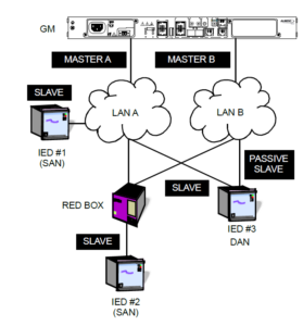 PRP provides redundant communications to IED #2 and #3. IED#1 is sensitive to network faults.