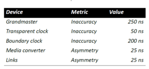 IEC 61850-9-3 performance limits