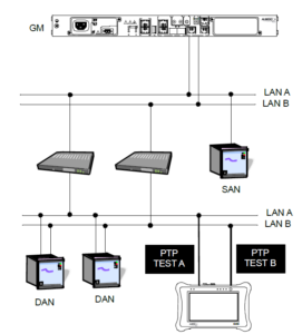 xGenius runs two simultaneous PTP tests and rates the transmission performance of LAN A and B.